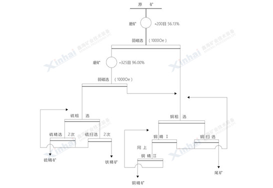 鐵礦選礦試驗流程